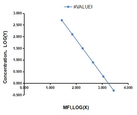 Multiplex Assay Kit for Amylin ,etc. by CBA (Cytometric Bead Array)