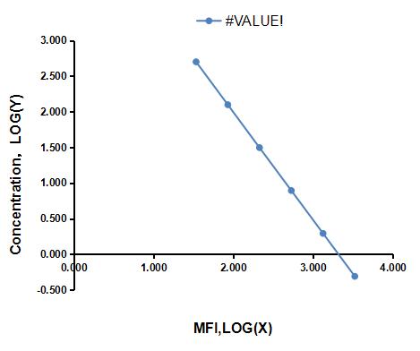Multiplex Assay Kit for Amylin ,etc. by CBA (Cytometric Bead Array)