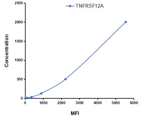 Multiplex Assay Kit for Tumor Necrosis Factor Receptor Superfamily, Member 12A (TNFRSF12A) ,etc. by CBA (Cytometric Bead Array)