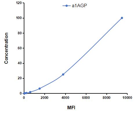 Multiplex Assay Kit for Alpha-1-Acid Glycoprotein (a1AGP) ,etc. by CBA (Cytometric Bead Array)