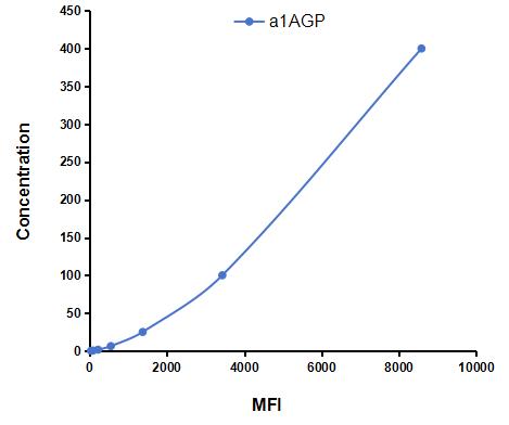 Multiplex Assay Kit for Alpha-1-Acid Glycoprotein (a1AGP) ,etc. by CBA (Cytometric Bead Array)