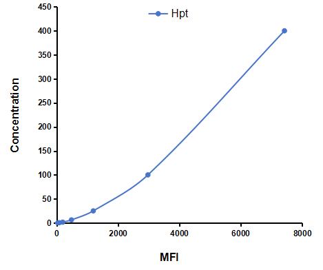Multiplex Assay Kit for Haptoglobin (Hpt) ,etc. by CBA (Cytometric Bead Array)
