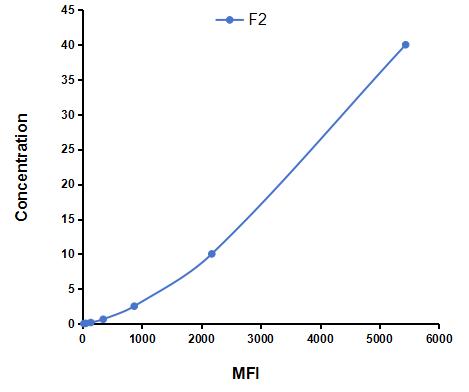 Multiplex Assay Kit for Coagulation Factor II (F2) ,etc. by CBA (Cytometric Bead Array)