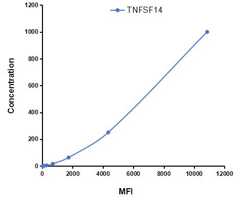 Multiplex Assay Kit for Tumor Necrosis Factor Ligand Superfamily, Member 14 (TNFSF14) ,etc. by CBA (Cytometric Bead Array)