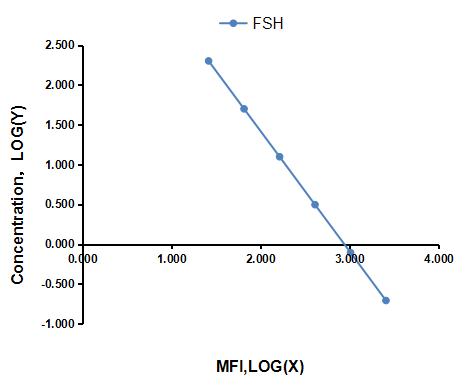 Multiplex Assay Kit for Follicle Stimulating Hormone (FSH) ,etc. by CBA (Cytometric Bead Array)