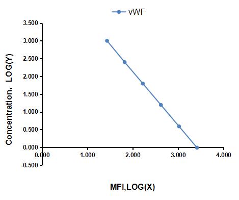 Multiplex Assay Kit for Von Willebrand Factor (vWF) ,etc. by CBA (Cytometric Bead Array)