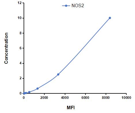 Multiplex Assay Kit for Nitric Oxide Synthase 2, Inducible (NOS2) ,etc. by CBA (Cytometric Bead Array)