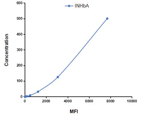 Multiplex Assay Kit for Inhibin Beta A (INHbA) ,etc. by CBA (Cytometric Bead Array)