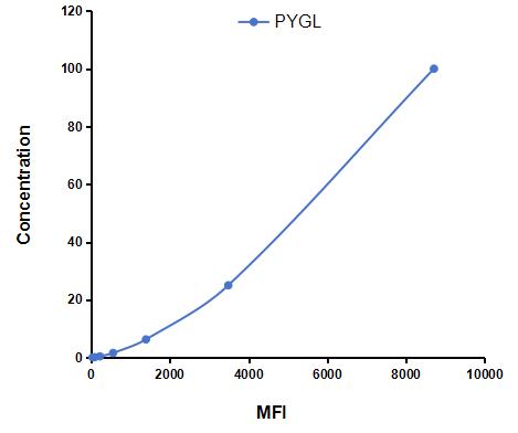 Multiplex Assay Kit for Glycogen Phosphorylase, Liver (PYGL) ,etc. by CBA (Cytometric Bead Array)