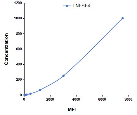 Multiplex Assay Kit for Tumor Necrosis Factor Ligand Superfamily, Member 4 (TNFSF4) ,etc. by CBA (Cytometric Bead Array)