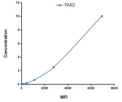 Multiplex Assay Kit for Protease Activated Receptor 2 (PAR2) ,etc. by CBA (Cytometric Bead Array)