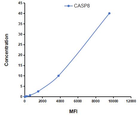 Multiplex Assay Kit for Caspase 8 (CASP8) ,etc. by CBA (Cytometric Bead Array)