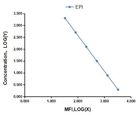 Multiplex Assay Kit for Epinephrine (EPI) ,etc. by CBA (Cytometric Bead Array)