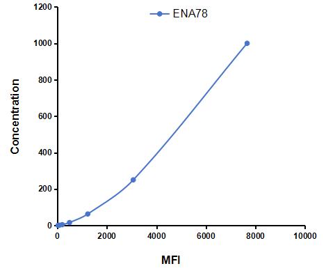 Multiplex Assay Kit for Epithelial Neutrophil Activating Peptide 78 (ENA78) ,etc. by CBA (Cytometric Bead Array)