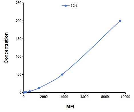 Multiplex Assay Kit for Complement Component 3 (C3) ,etc. by CBA (Cytometric Bead Array)