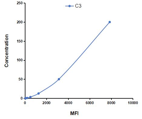 Multiplex Assay Kit for Complement Component 3 (C3) ,etc. by CBA (Cytometric Bead Array)