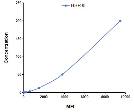 Multiplex Assay Kit for Heat Shock Protein 90 (HSP90) ,etc. by CBA (Cytometric Bead Array)