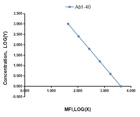 Multiplex Assay Kit for Amyloid Beta Peptide 1-40 (Ab1-40) ,etc. by CBA (Cytometric Bead Array)