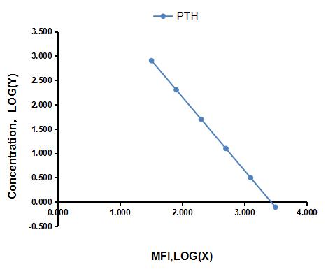 Multiplex Assay Kit for Parathyroid Hormone (PTH) ,etc. by CBA (Cytometric Bead Array)