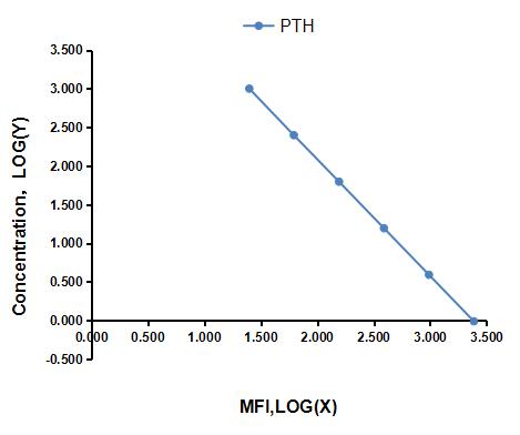 Multiplex Assay Kit for Parathyroid Hormone (PTH) ,etc. by CBA (Cytometric Bead Array)