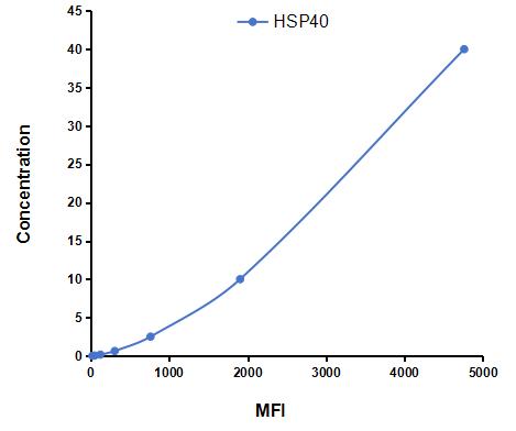Multiplex Assay Kit for Heat Shock Protein 40 (HSP40) ,etc. by CBA (Cytometric Bead Array)