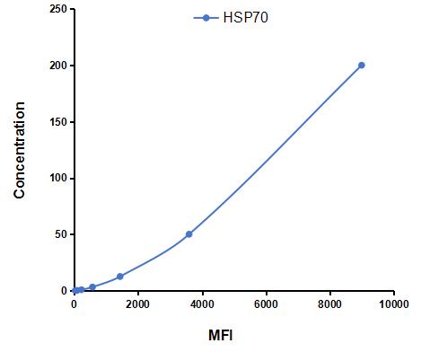 Multiplex Assay Kit for Heat Shock Protein 70 (HSP70) ,etc. by CBA (Cytometric Bead Array)