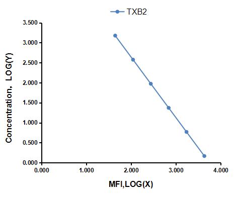 Multiplex Assay Kit for Thromboxane B2 (TXB2) ,etc. by CBA (Cytometric Bead Array)