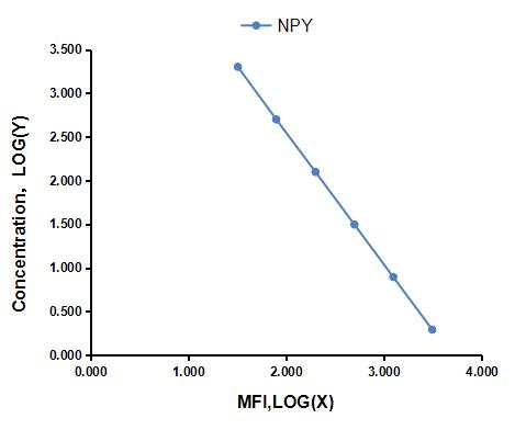 Multiplex Assay Kit for Neuropeptide Y (NPY) ,etc. by CBA (Cytometric Bead Array)