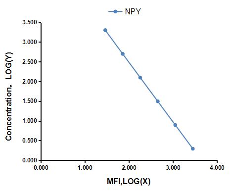 Multiplex Assay Kit for Neuropeptide Y (NPY) ,etc. by CBA (Cytometric Bead Array)