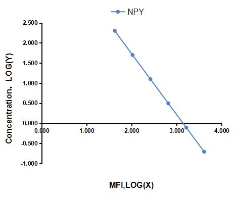 Multiplex Assay Kit for Neuropeptide Y (NPY) ,etc. by CBA (Cytometric Bead Array)