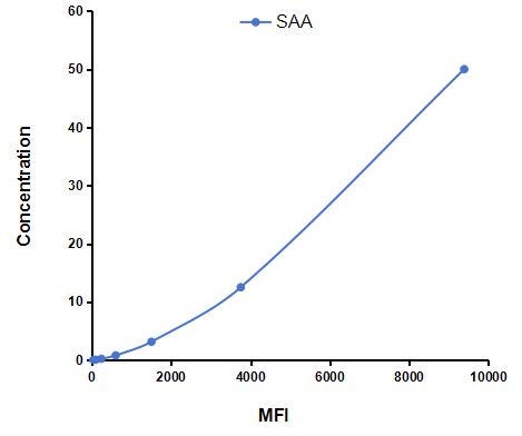 Multiplex Assay Kit for Serum Amyloid A (SAA) ,etc. by CBA (Cytometric Bead Array)