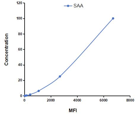 Multiplex Assay Kit for Serum Amyloid A (SAA) ,etc. by CBA (Cytometric Bead Array)