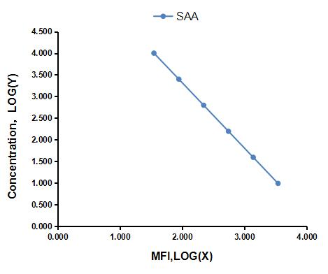 Multiplex Assay Kit for Serum Amyloid A (SAA) ,etc. by CBA (Cytometric Bead Array)