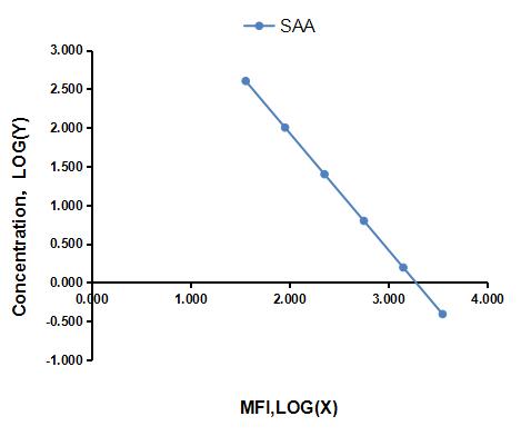 Multiplex Assay Kit for Serum Amyloid A (SAA) ,etc. by CBA (Cytometric Bead Array)