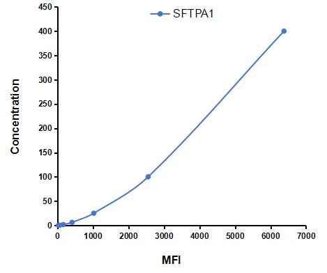 Multiplex Assay Kit for Pulmonary Surfactant Associated Protein A1 (SFTPA1) ,etc. by CBA (Cytometric Bead Array)