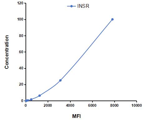 Multiplex Assay Kit for Insulin Receptor (INSR) ,etc. by CBA (Cytometric Bead Array)