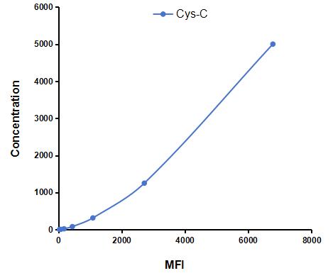 Multiplex Assay Kit for Cystatin C (Cys-C) ,etc. by CBA (Cytometric Bead Array)