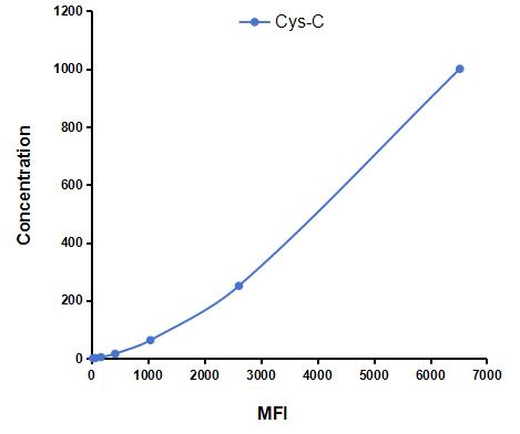 Multiplex Assay Kit for Cystatin C (Cys-C) ,etc. by CBA (Cytometric Bead Array)