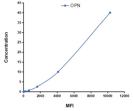 Multiplex Assay Kit for Osteopontin (OPN) ,etc. by CBA (Cytometric Bead Array)