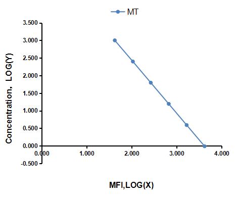 Multiplex Assay Kit for Melatonin (MT) ,etc. by CBA (Cytometric Bead Array)