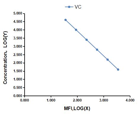 Multiplex Assay Kit for Vitamin C (VC) ,etc. by CBA (Cytometric Bead Array)