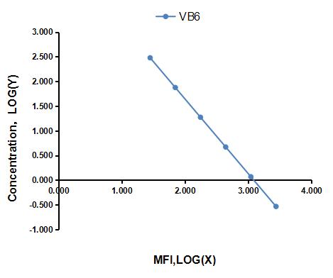 Multiplex Assay Kit for Vitamin B6 (VB6) ,etc. by CBA (Cytometric Bead Array)