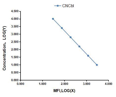 Multiplex Assay Kit for Cyanocobalamin (CNCbl) ,etc. by CBA (Cytometric Bead Array)