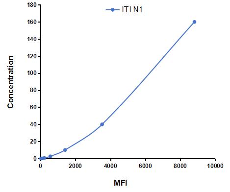 Multiplex Assay Kit for Intelectin 1 (ITLN1) ,etc. by CBA (Cytometric Bead Array)