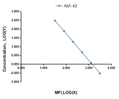Multiplex Assay Kit for Amyloid Beta Peptide 1-42 (Ab1-42) ,etc. by CBA (Cytometric Bead Array)
