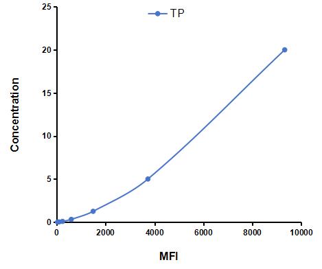 Multiplex Assay Kit for Thymidine Phosphorylase (TP) ,etc. by CBA (Cytometric Bead Array)