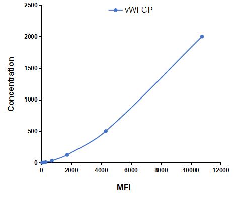 Multiplex Assay Kit for Von Willebrand Factor Cleaving Protease (vWFCP) ,etc. by CBA (Cytometric Bead Array)