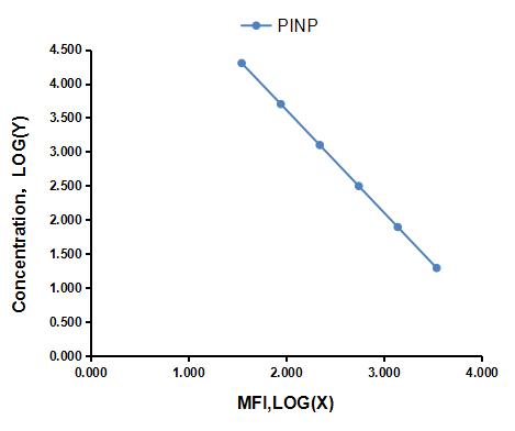 Multiplex Assay Kit for Procollagen I N-Terminal Propeptide (PINP) ,etc. by CBA (Cytometric Bead Array)