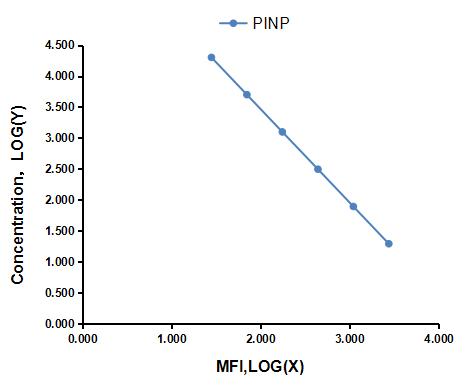 Multiplex Assay Kit for Procollagen I N-Terminal Propeptide (PINP) ,etc. by CBA (Cytometric Bead Array)