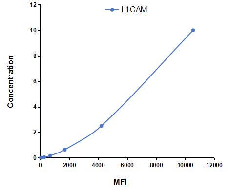 Multiplex Assay Kit for L1-Cell Adhesion Molecule (L1CAM) ,etc. by CBA (Cytometric Bead Array)